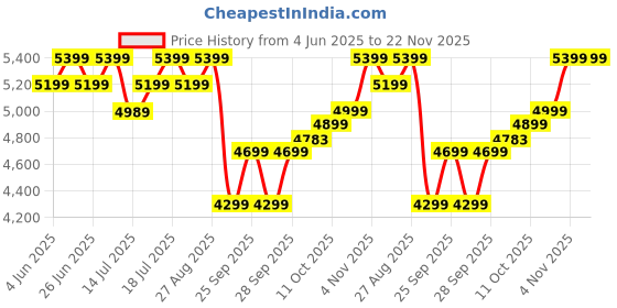 flipkart.com atomberg | Studio+, 35W, Energy Saving, 2+1 Warranty, 5 Star 1200 3 Blade Ceiling Fan atomberg Price History Graph from 4 Jun 2025 to 22 Nov 2025