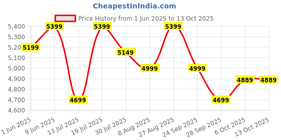 flipkart.com atomberg | Studio+, 35W, Energy Saving, 2+1 Warranty, 5 Star 1200 3 Blade Ceiling Fan atomberg Price History Graph from 1 Jun 2025 to 13 Oct 2025