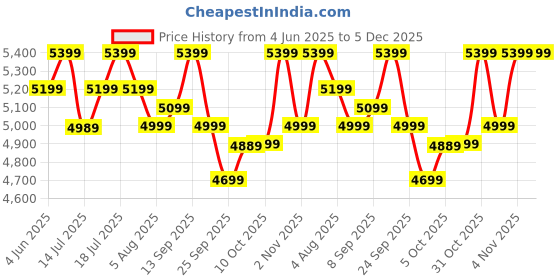 flipkart.com atomberg | Studio+, 35W, Energy Saving, 2+1 Warranty, 5 Star 1200 3 Blade Ceiling Fan atomberg Price History Graph from 4 Jun 2025 to 5 Dec 2025
