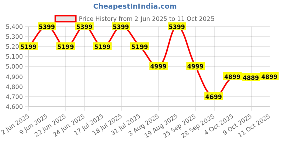 flipkart.com atomberg | Studio+, 35W, Energy Saving, 2+1 Warranty, 5 Star 1200 3 Blade Ceiling Fan atomberg Price History Graph from 2 Jun 2025 to 11 Oct 2025