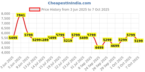 flipkart.com atomberg | Studio Smart+ With IoT & Remote, 35W, Energy Saving, 2+1 Warranty, 5 Star 1200 3 Blade Ceiling Fan atomberg Price History Graph from 3 Jun 2025 to 3 Oct 2025