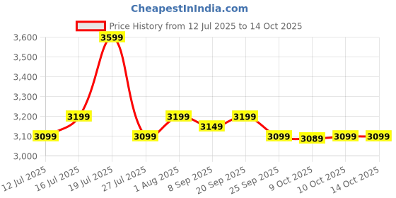 flipkart.com atomberg |Renesa Prime Regulator, BLDC, 35W, Energy Saving, 2+1 Year Warranty, 5 Star 1200 3 Blade Ceiling Fan atomberg Price History Graph from 12 Jul 2025 to 10 Oct 2025