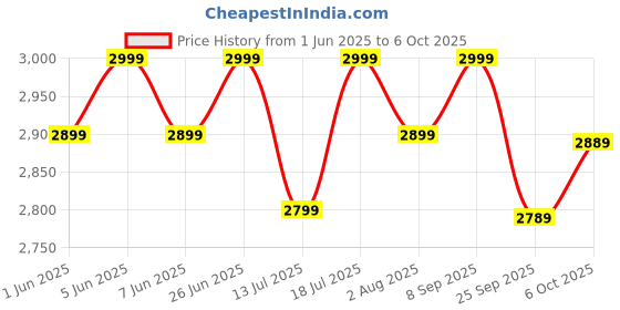 flipkart.com atomberg Renesa 5 Star 400 3 Blade Table Fan atomberg Price History Graph from 1 Jun 2025 to 6 Oct 2025