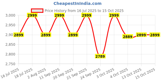 flipkart.com atomberg Renesa 5 Star 400 3 Blade Table Fan atomberg Price History Graph from 16 Jul 2025 to 15 Oct 2025
