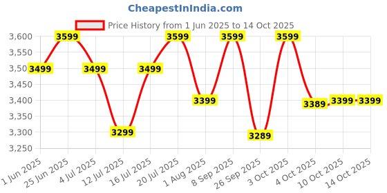 flipkart.com atomberg Renesa 5 Star 400 3 Blade Wall Fan atomberg Price History Graph from 1 Jun 2025 to 14 Oct 2025