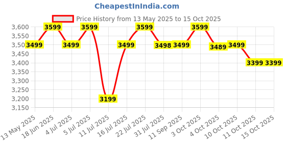 flipkart.com atomberg Renesa 5 Star 600 3 Blade Ceiling Fan atomberg Price History Graph from 13 May 2025 to 14 Oct 2025