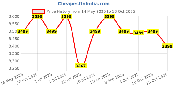 flipkart.com atomberg Renesa 5 Star 600 3 Blade Ceiling Fan atomberg Price History Graph from 14 May 2025 to 13 Oct 2025