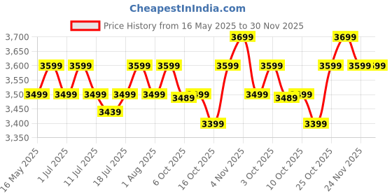 flipkart.com atomberg Renesa 5 Star 600 3 Blade Ceiling Fan atomberg Price History Graph from 16 May 2025 to 29 Nov 2025