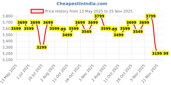 flipkart.com atomberg Renesa 5 Star 900 3 Blade Ceiling Fan atomberg Price History Graph from 13 May 2025 to 25 Nov 2025