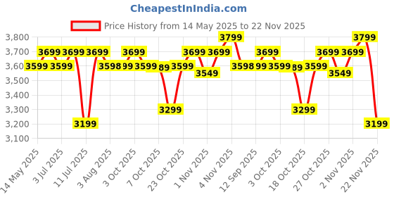 flipkart.com atomberg Renesa 5 Star 900 3 Blade Ceiling Fan atomberg Price History Graph from 14 May 2025 to 22 Nov 2025