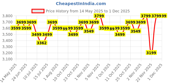 flipkart.com atomberg Renesa 5 Star 900 3 Blade Ceiling Fan atomberg Price History Graph from 14 May 2025 to 1 Dec 2025
