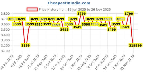flipkart.com atomberg Renesa 5 Star 900 3 Blade Ceiling Fan atomberg Price History Graph from 19 Jun 2025 to 26 Nov 2025