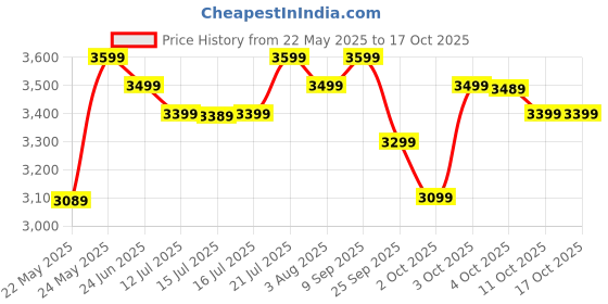 flipkart.com atomberg Renesa BLDC Motor with Remote 5 Star 400 3 Blade Pedestal Fan atomberg Price History Graph from 22 May 2025 to 16 Oct 2025