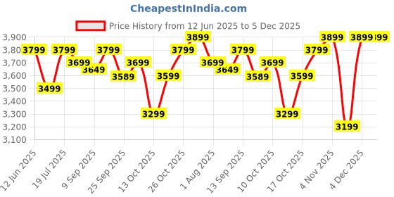 flipkart.com atomberg Renesa Ceiling 5 Star 1200 3 Blade Ceiling Fan atomberg Price History Graph from 12 Jun 2025 to 5 Dec 2025