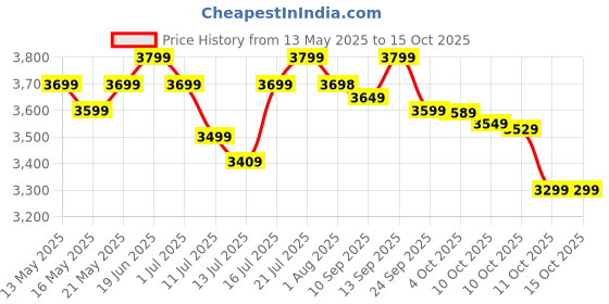 flipkart.com atomberg Renesa Ceiling Fan 5 Star 1200 3 Blade Ceiling Fan atomberg Price History Graph from 13 May 2025 to 15 Oct 2025