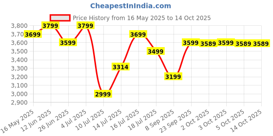 flipkart.com atomberg Renesa Ceiling Fan 5 Star 1200 3 Blade Ceiling Fan atomberg Price History Graph from 16 May 2025 to 13 Oct 2025