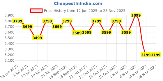 flipkart.com atomberg Renesa Ceiling Fan 5 Star 1200 3 Blade Ceiling Fan atomberg Price History Graph from 12 Jun 2025 to 26 Nov 2025