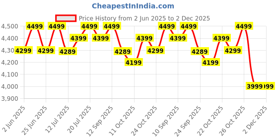 flipkart.com atomberg Renesa+ Ceiling Fan 5 Star 1200 3 Blade Ceiling Fan atomberg Price History Graph from 2 Jun 2025 to 2 Dec 2025