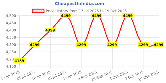 flipkart.com atomberg Renesa+ Ceiling Fan 5 Star 1200 3 Blade Ceiling Fan atomberg Price History Graph from 13 Jul 2025 to 18 Oct 2025