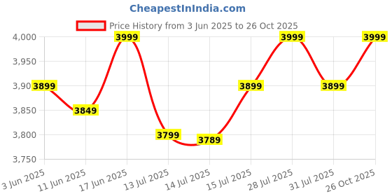 flipkart.com atomberg Renesa Ceiling Fan 5 Star 1400 3 Blade Ceiling Fan atomberg Price History Graph from 3 Jun 2025 to 26 Oct 2025