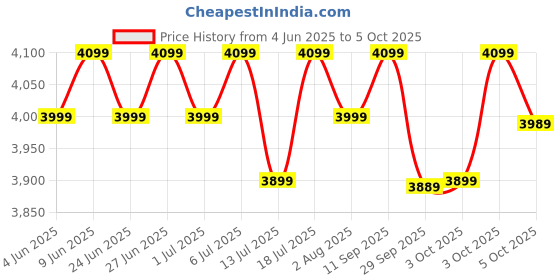 flipkart.com atomberg Renesa Elite | Free Installation | 5 Star 1200 3 Blade Ceiling Fan atomberg Price History Graph from 4 Jun 2025 to 5 Oct 2025