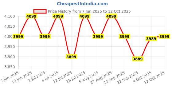 flipkart.com atomberg Renesa Elite | Free Installation | 5 Star 1200 3 Blade Ceiling Fan atomberg Price History Graph from 7 Jun 2025 to 12 Oct 2025