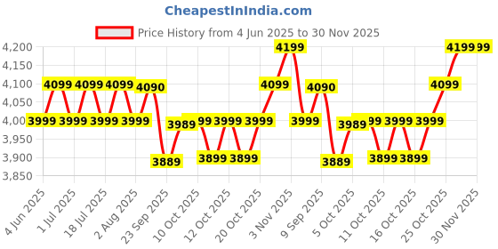 flipkart.com atomberg Renesa Elite | Free Installation | 5 Star 1200 3 Blade Ceiling Fan atomberg Price History Graph from 4 Jun 2025 to 29 Nov 2025