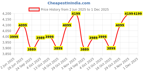 flipkart.com atomberg Renesa Elite | Free Installation | 5 Star 1200 3 Blade Ceiling Fan atomberg Price History Graph from 2 Jun 2025 to 30 Nov 2025