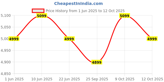 flipkart.com atomberg Renesa Elite Smart 5 Star 1200 3 Blade Ceiling Fan atomberg Price History Graph from 1 Jun 2025 to 9 Oct 2025