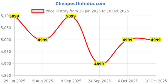 flipkart.com atomberg Renesa Elite Smart 5 Star 1200 3 Blade Ceiling Fan atomberg Price History Graph from 29 Jun 2025 to 10 Oct 2025