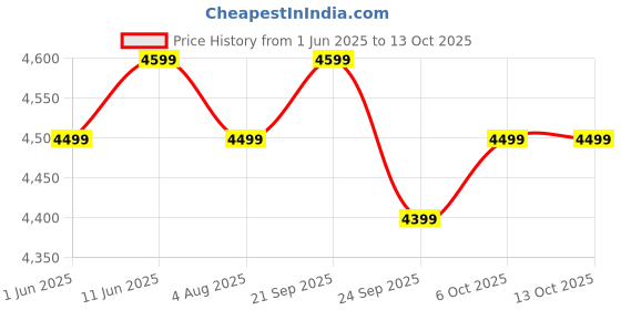 flipkart.com atomberg Renesa Elite Smart | Free Installation | 5 Star 1200 3 Blade Ceiling Fan atomberg Price History Graph from 1 Jun 2025 to 12 Oct 2025