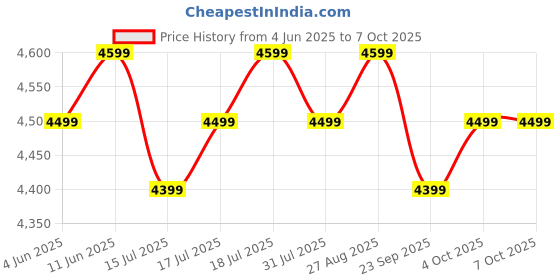 flipkart.com atomberg Renesa Elite Smart | Free Installation | 5 Star 1200 3 Blade Ceiling Fan atomberg Price History Graph from 4 Jun 2025 to 7 Oct 2025
