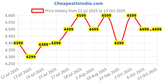 flipkart.com atomberg Renesa Elite Smart | Free Installation | 5 Star 1200 3 Blade Ceiling Fan atomberg Price History Graph from 12 Jul 2025 to 13 Oct 2025