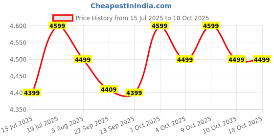 flipkart.com atomberg Renesa Elite Smart | Free Installation | 5 Star 1200 3 Blade Ceiling Fan atomberg Price History Graph from 15 Jul 2025 to 17 Oct 2025