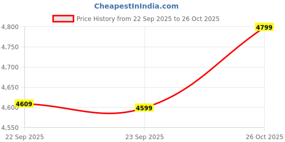 flipkart.com atomberg Renesa Elite Smart| Voice Control|High Air Flow|Moonbeam LED Light|Sleek Design with 3 Year Warranty BLDC Motor with Remote 1400 mm Ceiling Fan atomberg Price History Graph from 22 Sep 2025 to 26 Oct 2025