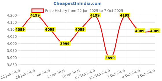 flipkart.com atomberg Renesa Halo Smart | High Air Delivery | Low noise operation | IoT | 5 Star 1400 3 Blade Ceiling Fan atomberg Price History Graph from 22 Jun 2025 to 7 Oct 2025