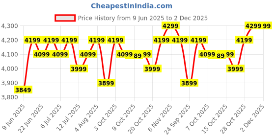 flipkart.com atomberg Renesa Halo Smart | High Air Delivery | Low noise operation | IoT | 5 Star 1400 3 Blade Ceiling Fan atomberg Price History Graph from 9 Jun 2025 to 2 Dec 2025
