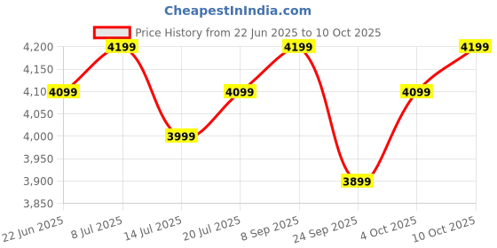flipkart.com atomberg Renesa Halo Smart | High Air Delivery | Low noise operation | IoT | 5 Star 1400 3 Blade Ceiling Fan atomberg Price History Graph from 22 Jun 2025 to 10 Oct 2025