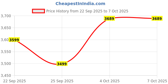 flipkart.com atomberg Renesa Halo Smart | Low noise operation | IoT | 5 Star 600 3 Blade Ceiling Fan atomberg Price History Graph from 22 Sep 2025 to 7 Oct 2025