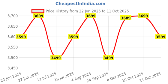 flipkart.com atomberg Renesa Halo Smart | Low noise operation | IoT | 5 Star 600 3 Blade Ceiling Fan atomberg Price History Graph from 22 Jun 2025 to 11 Oct 2025