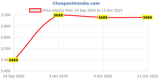 flipkart.com atomberg Renesa Halo Smart | Low noise operation | IoT | 5 Star 600 3 Blade Ceiling Fan atomberg Price History Graph from 24 Sep 2025 to 12 Oct 2025