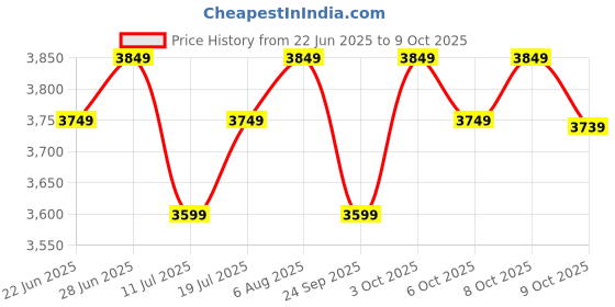 flipkart.com atomberg Renesa Halo Smart | Low noise operation | IoT | 5 Star 900 3 Blade Ceiling Fan atomberg Price History Graph from 22 Jun 2025 to 8 Oct 2025
