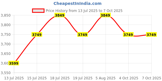 flipkart.com atomberg Renesa Halo Smart | Low noise operation | IoT | 5 Star 900 3 Blade Ceiling Fan atomberg Price History Graph from 13 Jul 2025 to 7 Oct 2025