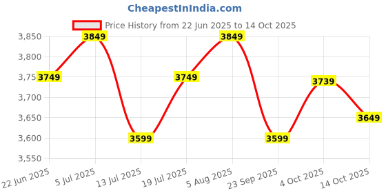 flipkart.com atomberg Renesa Halo Smart | Low operation | IoT | 5 Star 900 3 Blade Ceiling Fan atomberg Price History Graph from 22 Jun 2025 to 14 Oct 2025