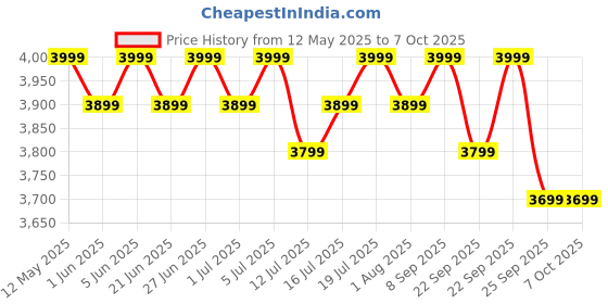 flipkart.com atomberg Renesa Halo Smart With IoT | LED Speed Indicator | 5 Star 1200 3 Blade Ceiling Fan atomberg Price History Graph from 12 May 2025 to 7 Oct 2025