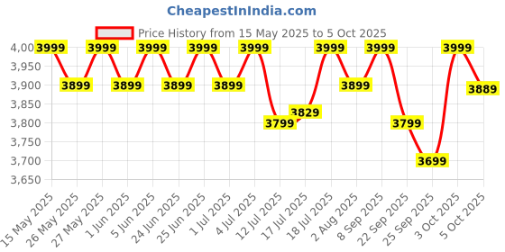 flipkart.com atomberg Renesa Halo Smart With IoT | LED Speed Indicator | 5 Star 1200 3 Blade Ceiling Fan atomberg Price History Graph from 15 May 2025 to 5 Oct 2025