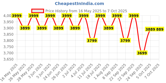 flipkart.com atomberg Renesa Halo Smart With IoT | LED Speed Indicator | 5 Star 1200 3 Blade Ceiling Fan atomberg Price History Graph from 16 May 2025 to 6 Oct 2025