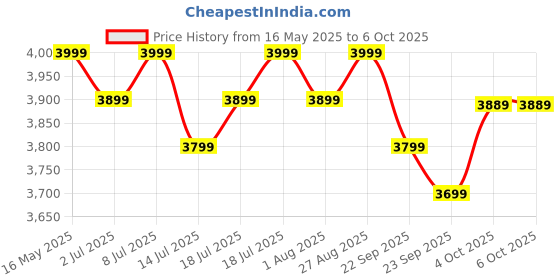 flipkart.com atomberg Renesa Halo Smart With IoT | LED Speed Indicator | 5 Star 1200 3 Blade Ceiling Fan atomberg Price History Graph from 16 May 2025 to 6 Oct 2025