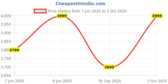 flipkart.com atomberg Renesa Halo Smart With IoT | LED Speed Indicator | 5 Star 1200 3 Blade Ceiling Fan atomberg Price History Graph from 7 Jun 2025 to 3 Oct 2025