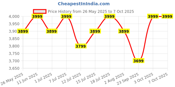 flipkart.com atomberg Renesa Halo Smart With IoT | LED Speed Indicator | 5 Star 1200 3 Blade Ceiling Fan atomberg Price History Graph from 26 May 2025 to 6 Oct 2025